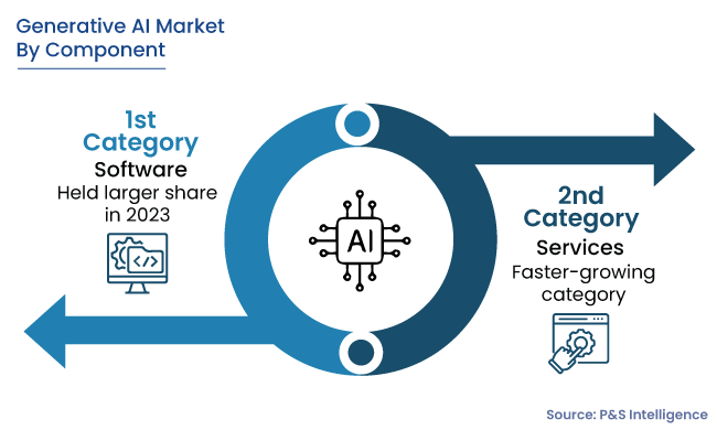 Generative AI Market Segmentation Analysis