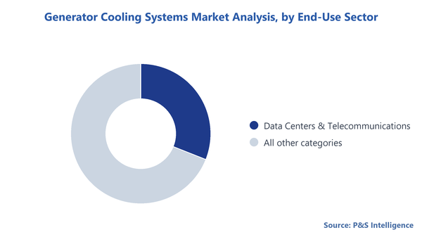 Generator Cooling Systems Market Segmentation Analysis