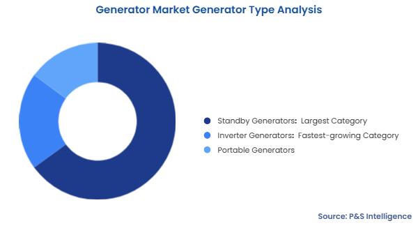 Generator Market Segmentation Analysis