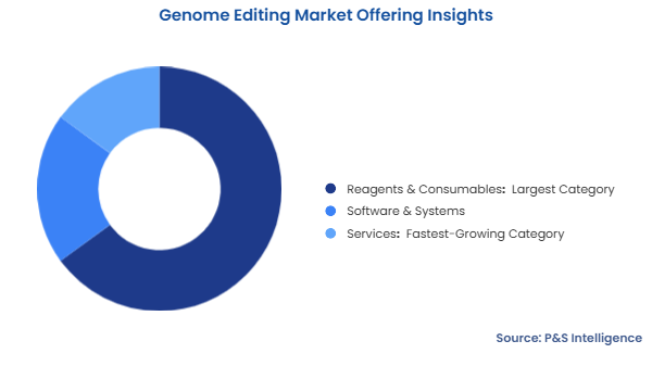 Genome Editing Market Segmentation Analysis