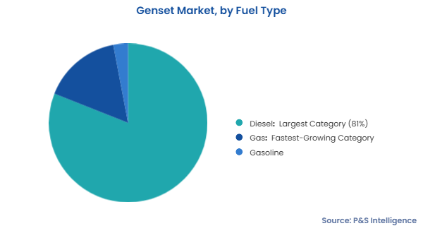 Genset Market Segments