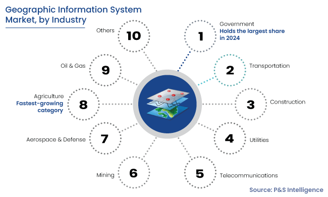 Geographic Information System Market Segments