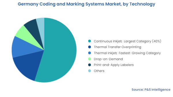 Germany Coding and Marking Systems Market Segmentation Analysis