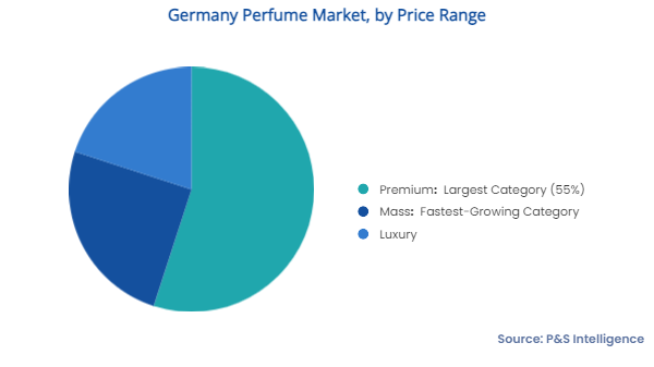 Germany Perfume Market Segments