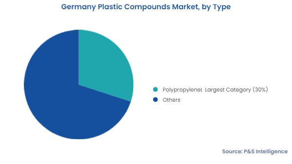 Germany Plastic Compounds Market Segmentation Analysis
