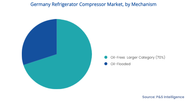 Germany Refrigerator Compressor Market Segments
