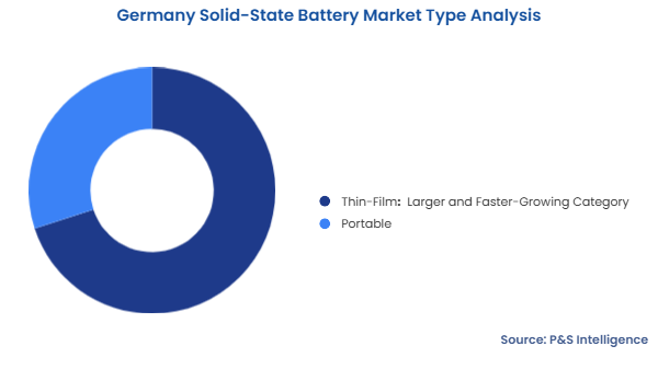 Germany Solid-State Battery Market Segmentation Analysis
