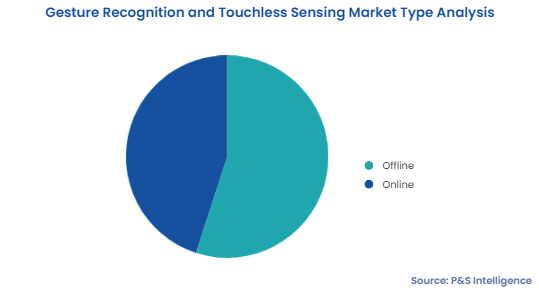 Gesture Recognition and Touchless Sensing Market Segmentation Analysis
