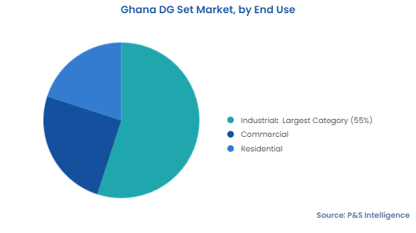 Ghana DG Set Market Segments