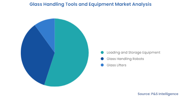 Glass Handling Tools and Equipment Market Segments