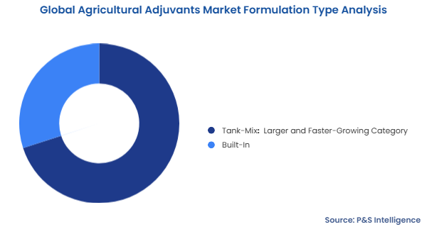Global Agricultural Adjuvants Market Segmentation Analysis