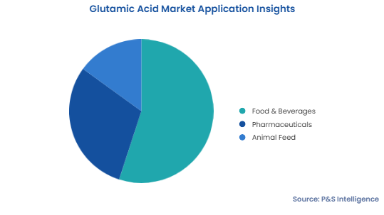 Glutamic Acid Market Segmentation Analysis