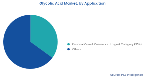 Glycolic Acid Market Segments
