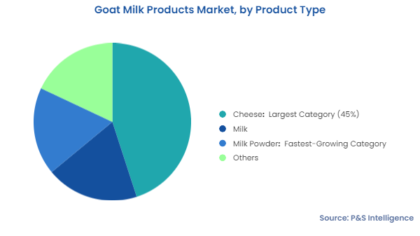 Goat Milk Products Market Segmentation Analysis