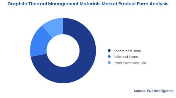 Graphite Thermal Management Materials Market Segmentation Analysis