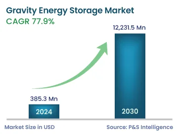Gravity Energy Storage Market Size