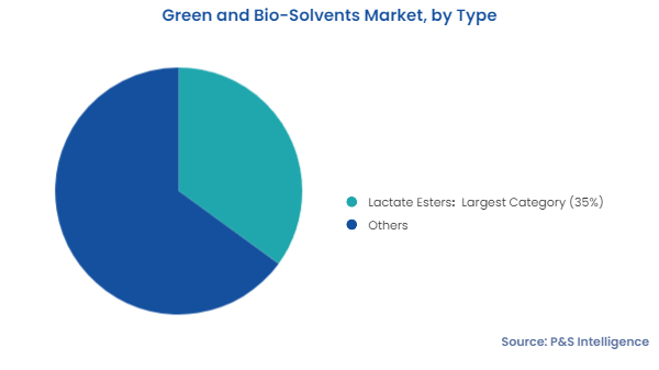 Green and Bio-Solvents Market Segments