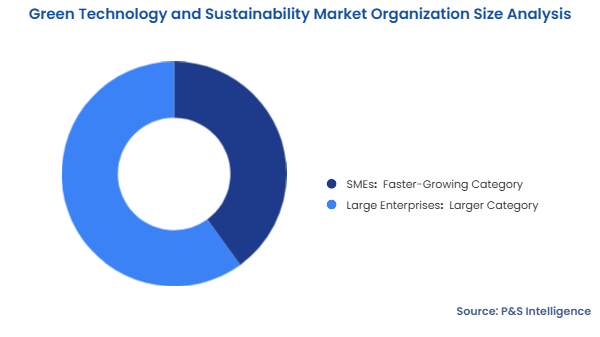 Green Technology and Sustainability Market Segmentation Analysis