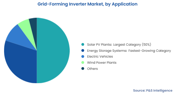Grid Forming Inverter Market Segments