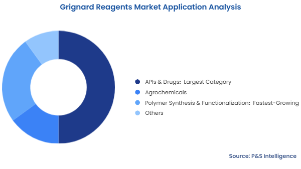 Grignard Reagents Market Segmentation Analysis