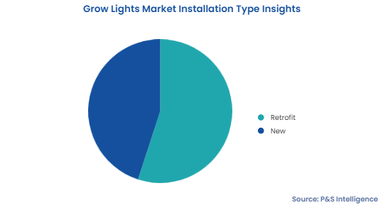 Grow Lights Market Segmentation Analysis