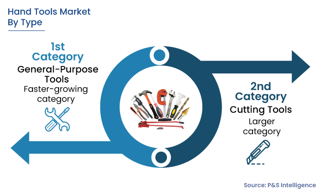 Hand Tools Market Segments