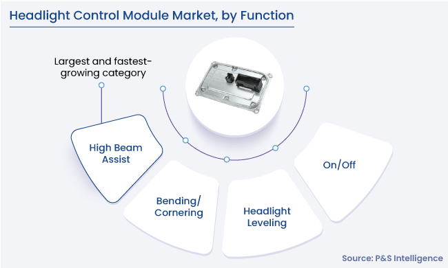 Headlight Control Module Market Segments