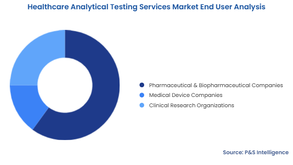 Healthcare Analytical Testing Services Market Segmentation Analysis