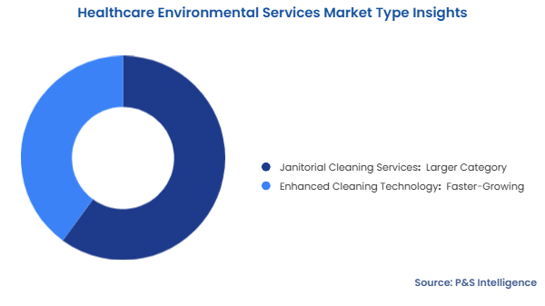 Healthcare Environmental Services Market Segmentation Analysis