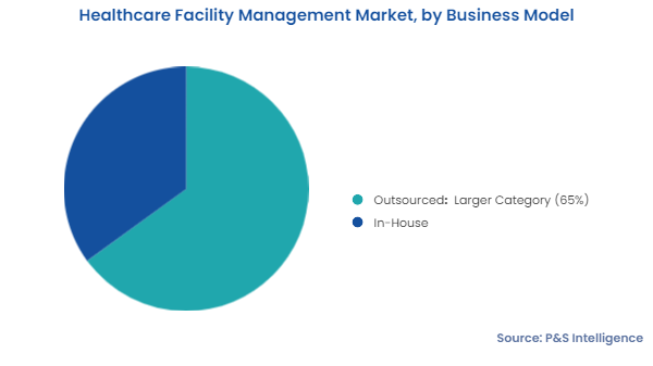 Healthcare Facility Management Market Segmentation Analysis