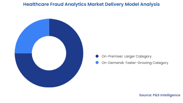 Healthcare Fraud Analytics Market Segmentation Analysis