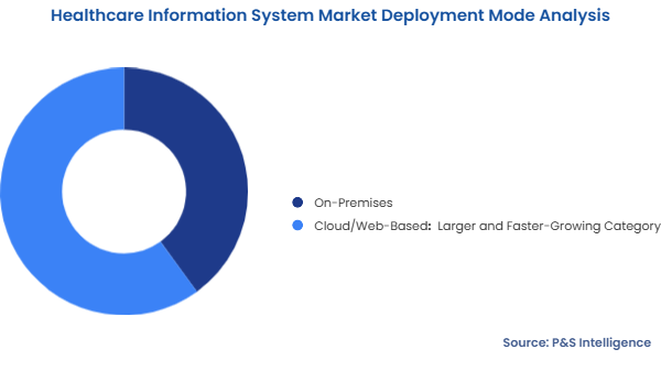 Healthcare Information System Market Segmentation Analysis
