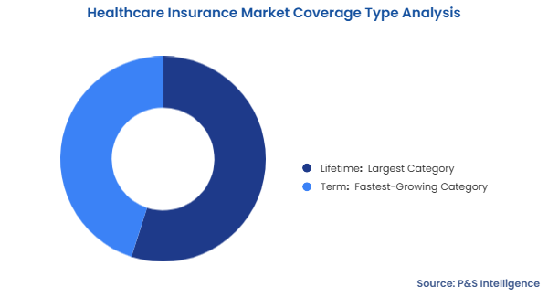Healthcare Insurance Market Segmentation Analysis