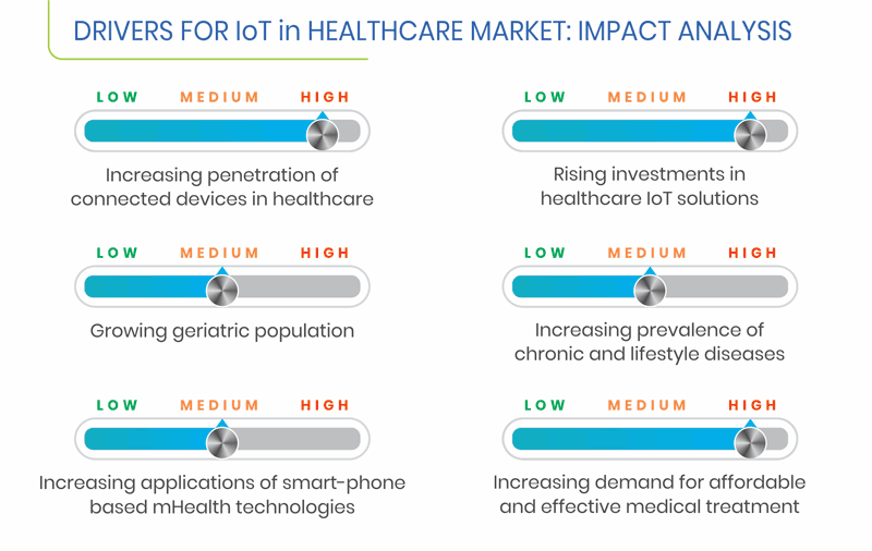 Healthcare Iot Market Growth Drivers