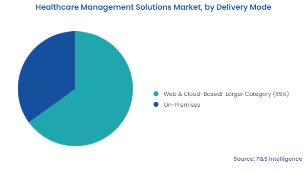 Healthcare Management Solutions Market Segments