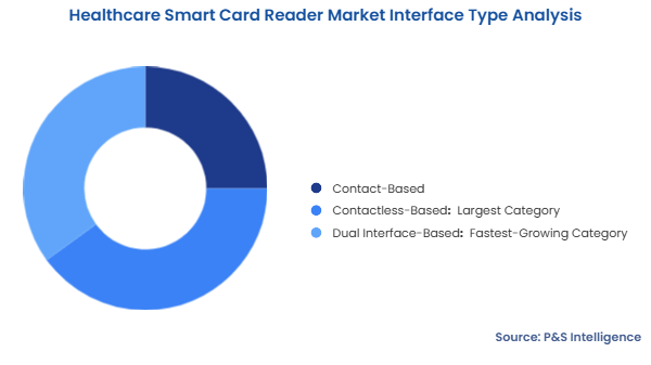 Healthcare Smart Card Reader Market Segmentation Analysis