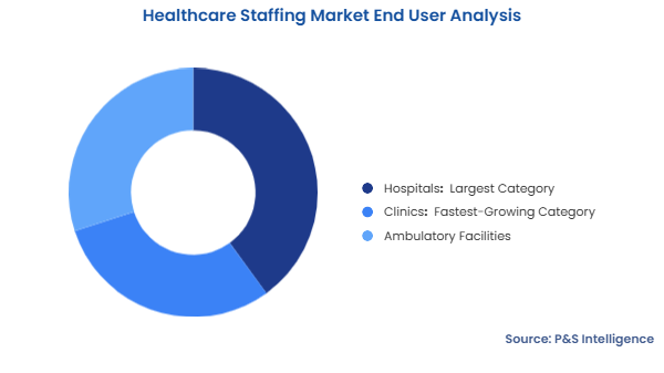 Healthcare Staffing Market Segmentation Analysis