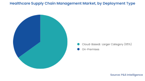 Healthcare Supply Chain Management Market Segmentation Analysis