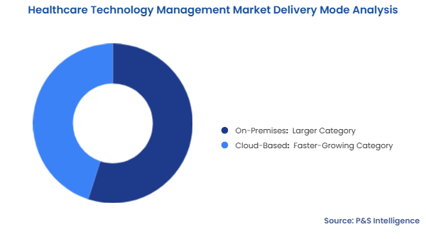 Healthcare Technology Management Market Segmentation Analysis