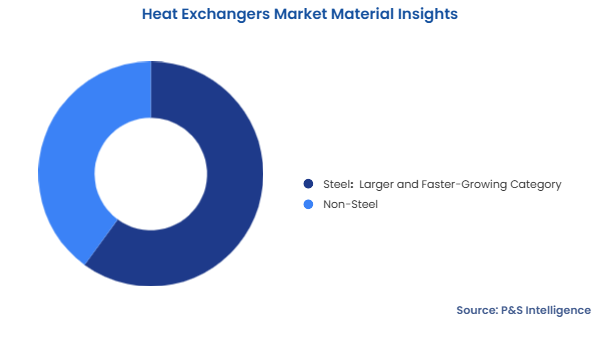Heat Exchangers Market Segmentation Analysis