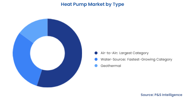 Heat Pump Market Segmentation Analysis