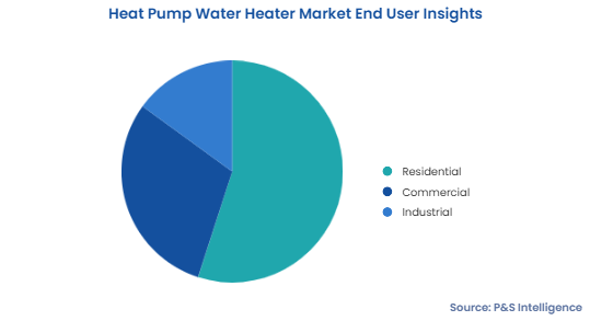 Heat Pump Water Heater Market Segmentation Analysis