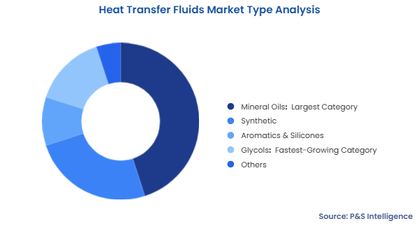 Heat Transfer Fluids Market Segmentation Analysis