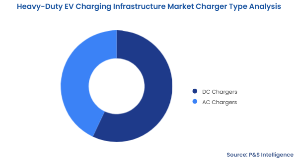 Heavy-Duty EV Charging Infrastructure Market Segmentation Analysis