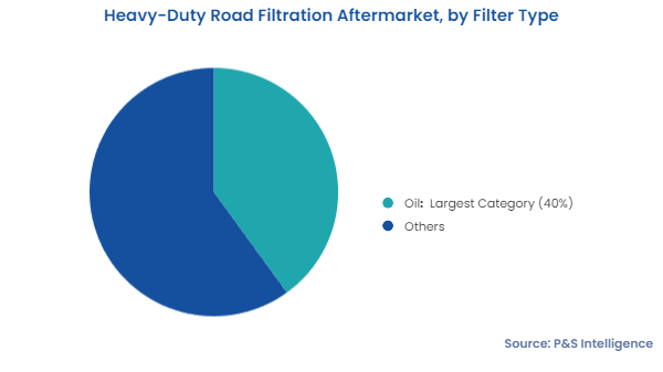 Heavy-Duty Road Filtration Aftermarket Segments