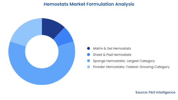 Hemostats Market Segmentation Analysis