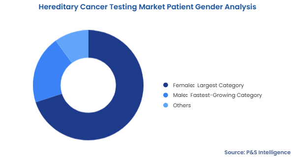 Hereditary Cancer Testing Market Segmentation Analysis