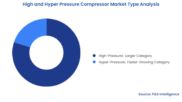 High and Hyper Pressure Compressor Market Segmentation Analysis