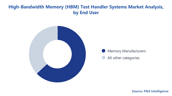 High Bandwidth Memory Test Handler Systems Market Segmentation Analysis