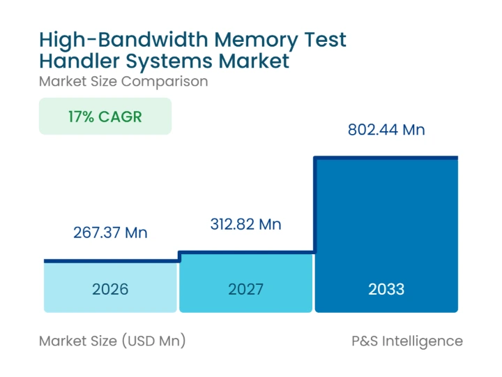 High-Bandwidth Memory Test Handler Systems Market Size Analysis